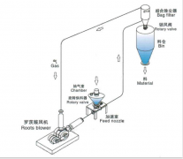 特殊物料輸送（惰性氣體）