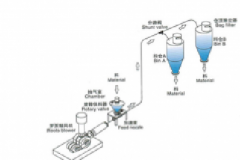 正壓氣力輸送（稀相）
