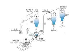 正負壓混合氣力輸送